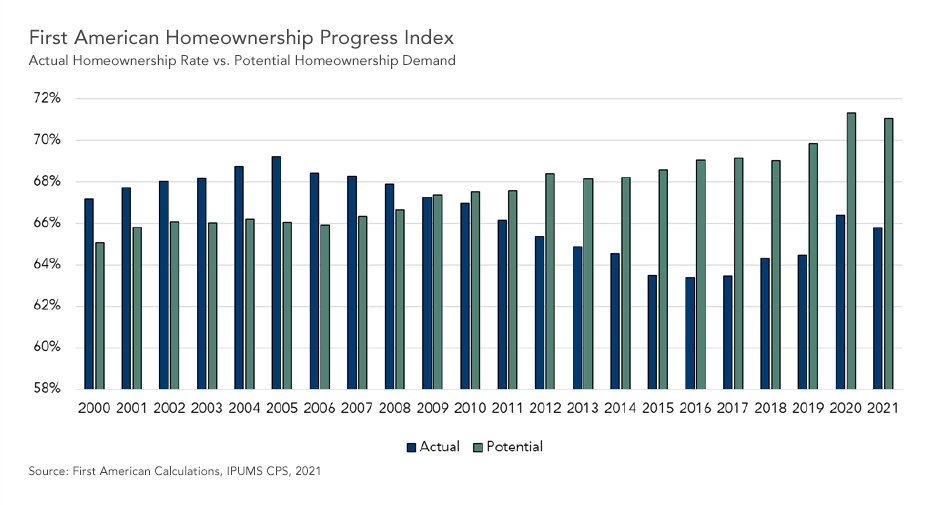 Graph: HPRI and Year-Over-Year Growth
